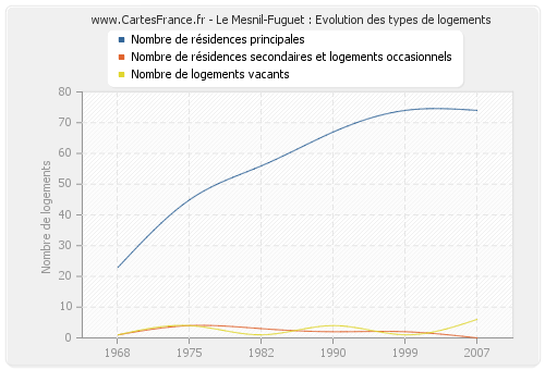 Le Mesnil-Fuguet : Evolution des types de logements